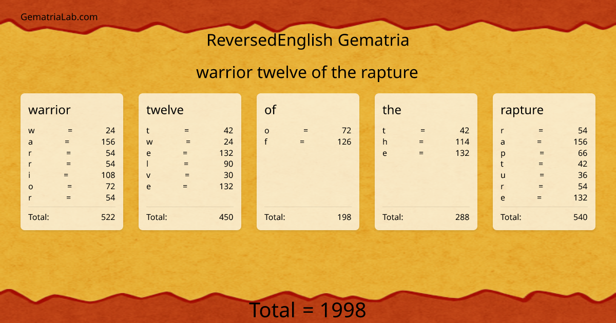 warrior twelve of the rapture in reversedEnglish Gematria